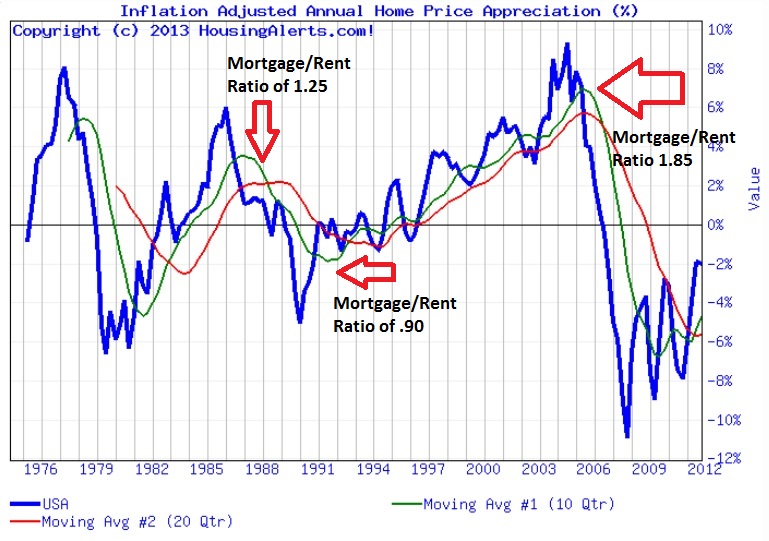 HK Creative Investments Mortgage Rent Ratio