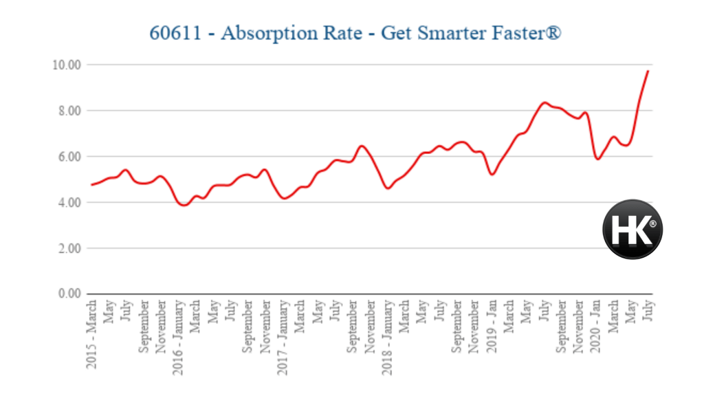 2020-July-60611 Gold Coast Chicago Luxury Apartments Absorption Rate Get Smarter Faster Branded